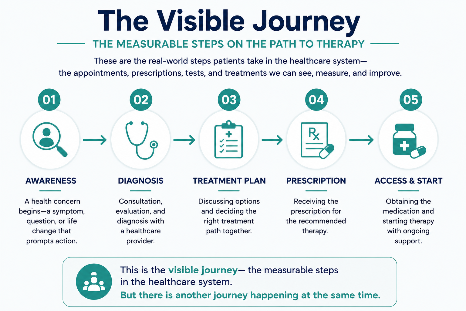 Doctor and patient reviewing diagnosis and treatment plan, representing the visible clinical journey